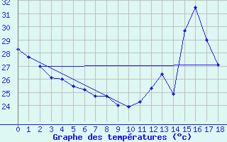 Courbe de tempratures pour Sorriso