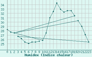 Courbe de l'humidex pour Dax (40)