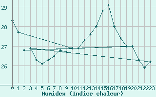 Courbe de l'humidex pour Pointe de Socoa (64)