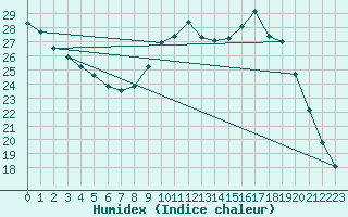 Courbe de l'humidex pour Renwez (08)