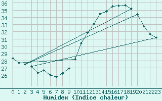 Courbe de l'humidex pour Gruissan (11)