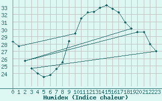 Courbe de l'humidex pour Montpellier (34)