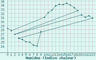 Courbe de l'humidex pour Biarritz (64)