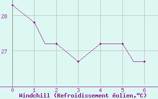 Courbe du refroidissement olien pour Beaumont / Port Arthur, Southeast Texas Regional Airport