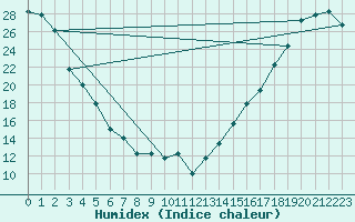 Courbe de l'humidex pour Missoula, Missoula International Airport