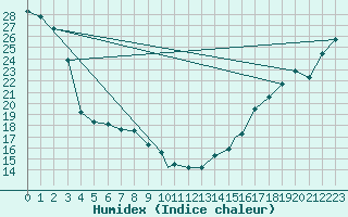 Courbe de l'humidex pour Missoula, Missoula International Airport