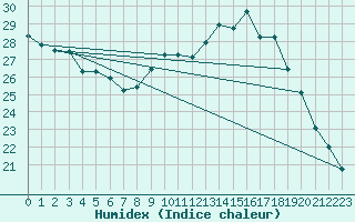 Courbe de l'humidex pour Colmar (68)