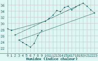 Courbe de l'humidex pour Sallles d'Aude (11)