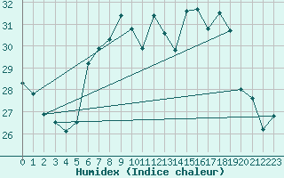 Courbe de l'humidex pour Pully-Lausanne (Sw)