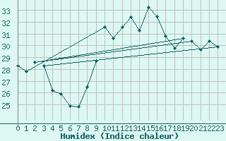 Courbe de l'humidex pour Montpellier (34)