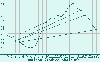 Courbe de l'humidex pour Aniane (34)
