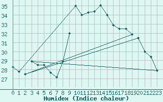 Courbe de l'humidex pour Hyres (83)