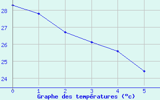 Courbe de tempratures pour St. Louis, Lambert-St. Louis International Airport