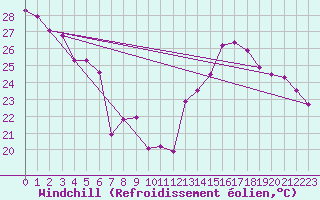 Courbe du refroidissement olien pour Cap Bar (66)
