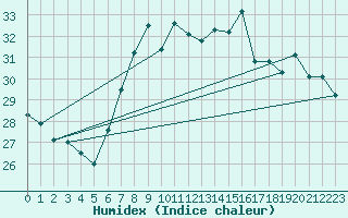 Courbe de l'humidex pour Salen-Reutenen