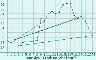 Courbe de l'humidex pour Cap Corse (2B)