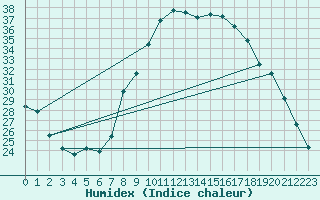 Courbe de l'humidex pour Grasque (13)