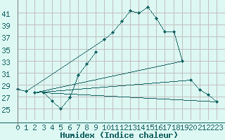Courbe de l'humidex pour Tamarite de Litera