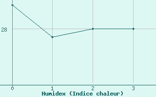 Courbe de l'humidex pour Siracusa