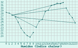 Courbe de l'humidex pour Courcouronnes (91)