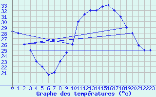 Courbe de tempratures pour Timimoun