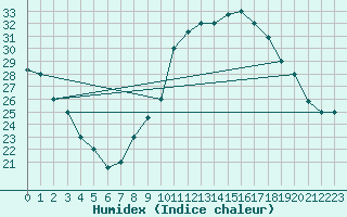 Courbe de l'humidex pour Timimoun