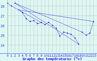 Courbe de tempratures pour Maopoopo Ile Futuna