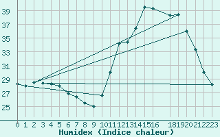 Courbe de l'humidex pour Valenca