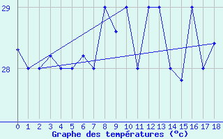 Courbe de tempratures pour San Andres Isla / Sesquicentenario