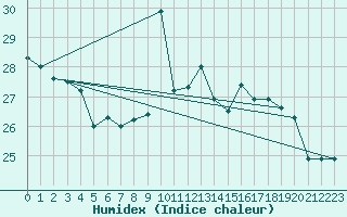 Courbe de l'humidex pour Cap Corse (2B)