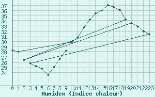 Courbe de l'humidex pour Bourges (18)