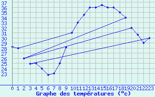 Courbe de tempratures pour Errachidia