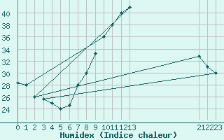 Courbe de l'humidex pour Timimoun