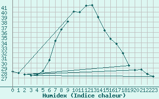 Courbe de l'humidex pour Hirsova