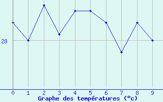 Courbe de tempratures pour Cavalaire-sur-Mer (83)