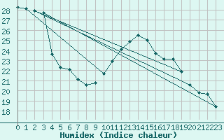 Courbe de l'humidex pour Ste (34)