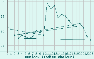 Courbe de l'humidex pour Lungo