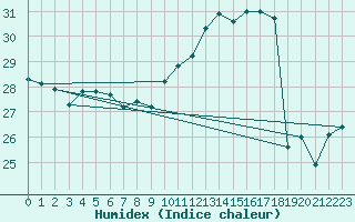 Courbe de l'humidex pour Torino / Bric Della Croce