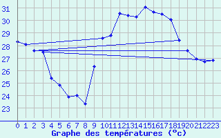 Courbe de tempratures pour Verges (Esp)