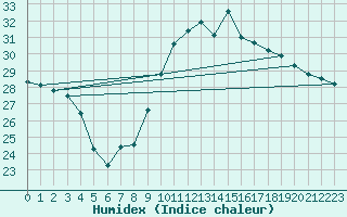 Courbe de l'humidex pour Sant Quint - La Boria (Esp)
