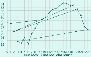 Courbe de l'humidex pour Bziers Cap d'Agde (34)