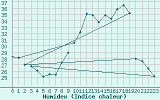 Courbe de l'humidex pour Voiron (38)