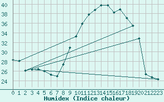 Courbe de l'humidex pour Bridel (Lu)