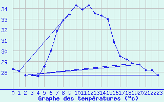 Courbe de tempratures pour Alanya