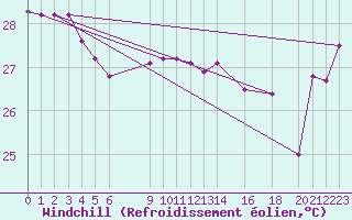 Courbe du refroidissement olien pour Pekoa Airport Santo
