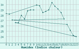 Courbe de l'humidex pour Biarritz (64)