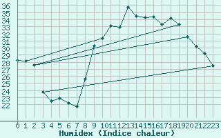 Courbe de l'humidex pour Xert / Chert (Esp)