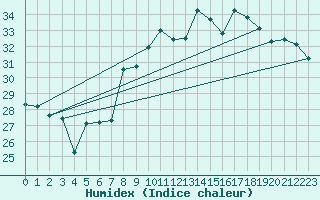 Courbe de l'humidex pour Capo Caccia