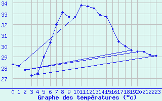 Courbe de tempratures pour Alanya