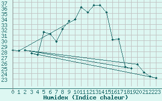 Courbe de l'humidex pour Palic